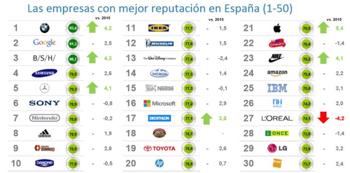 Las 50 Empresas Con Mejor Reputación En España Fmk